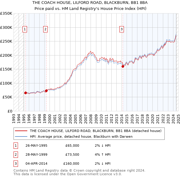 THE COACH HOUSE, LILFORD ROAD, BLACKBURN, BB1 8BA: Price paid vs HM Land Registry's House Price Index