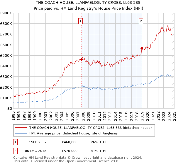 THE COACH HOUSE, LLANFAELOG, TY CROES, LL63 5SS: Price paid vs HM Land Registry's House Price Index