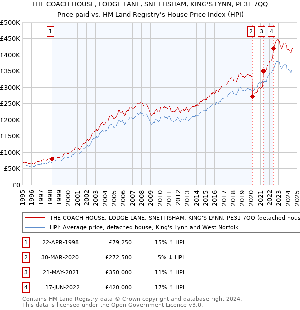 THE COACH HOUSE, LODGE LANE, SNETTISHAM, KING'S LYNN, PE31 7QQ: Price paid vs HM Land Registry's House Price Index