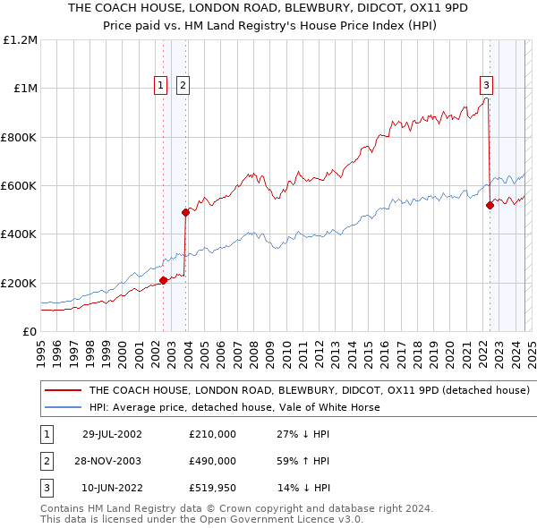 THE COACH HOUSE, LONDON ROAD, BLEWBURY, DIDCOT, OX11 9PD: Price paid vs HM Land Registry's House Price Index