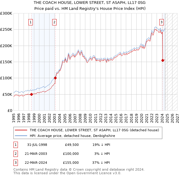 THE COACH HOUSE, LOWER STREET, ST ASAPH, LL17 0SG: Price paid vs HM Land Registry's House Price Index