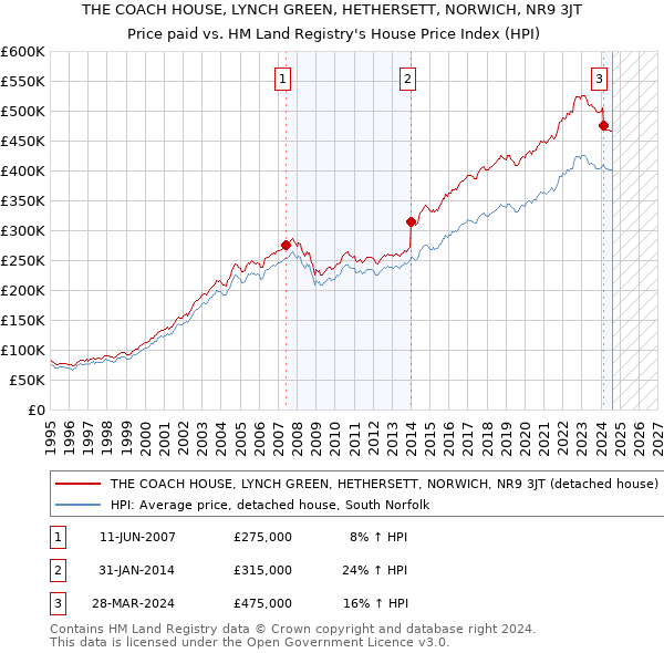 THE COACH HOUSE, LYNCH GREEN, HETHERSETT, NORWICH, NR9 3JT: Price paid vs HM Land Registry's House Price Index