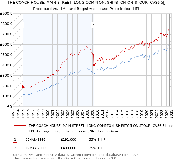 THE COACH HOUSE, MAIN STREET, LONG COMPTON, SHIPSTON-ON-STOUR, CV36 5JJ: Price paid vs HM Land Registry's House Price Index