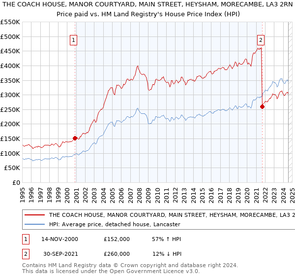 THE COACH HOUSE, MANOR COURTYARD, MAIN STREET, HEYSHAM, MORECAMBE, LA3 2RN: Price paid vs HM Land Registry's House Price Index