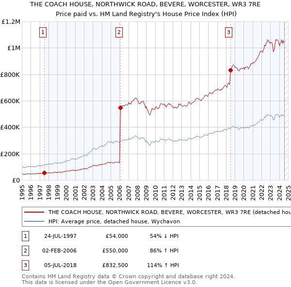 THE COACH HOUSE, NORTHWICK ROAD, BEVERE, WORCESTER, WR3 7RE: Price paid vs HM Land Registry's House Price Index