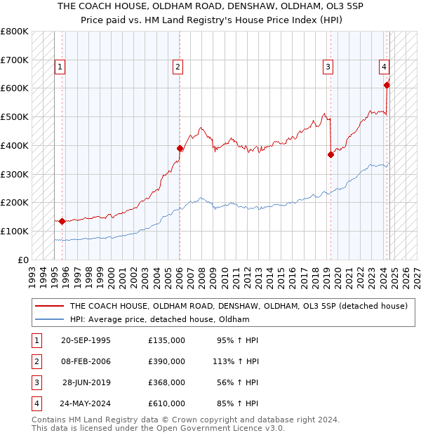 THE COACH HOUSE, OLDHAM ROAD, DENSHAW, OLDHAM, OL3 5SP: Price paid vs HM Land Registry's House Price Index