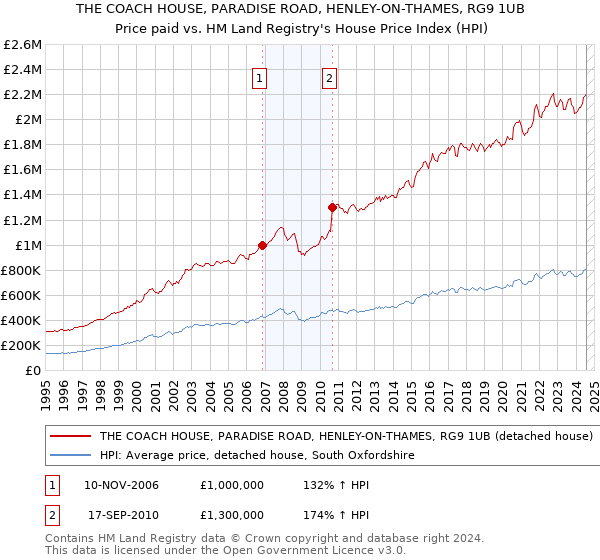 THE COACH HOUSE, PARADISE ROAD, HENLEY-ON-THAMES, RG9 1UB: Price paid vs HM Land Registry's House Price Index