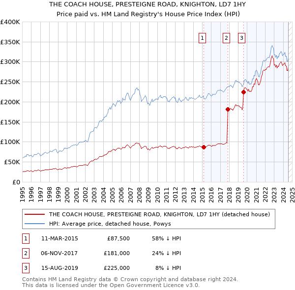 THE COACH HOUSE, PRESTEIGNE ROAD, KNIGHTON, LD7 1HY: Price paid vs HM Land Registry's House Price Index