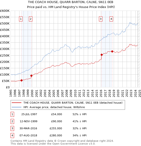 THE COACH HOUSE, QUARR BARTON, CALNE, SN11 0EB: Price paid vs HM Land Registry's House Price Index