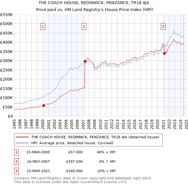 THE COACH HOUSE, REDINNICK, PENZANCE, TR18 4JA: Price paid vs HM Land Registry's House Price Index