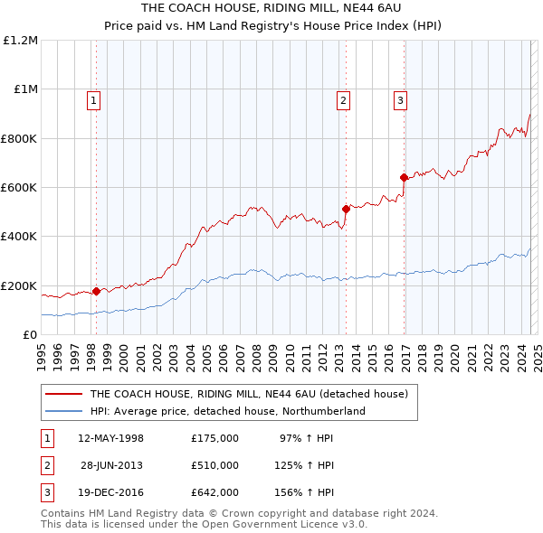 THE COACH HOUSE, RIDING MILL, NE44 6AU: Price paid vs HM Land Registry's House Price Index