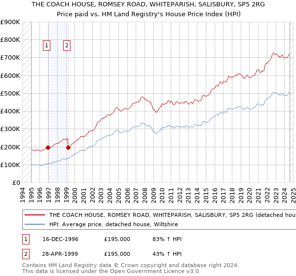 THE COACH HOUSE, ROMSEY ROAD, WHITEPARISH, SALISBURY, SP5 2RG: Price paid vs HM Land Registry's House Price Index