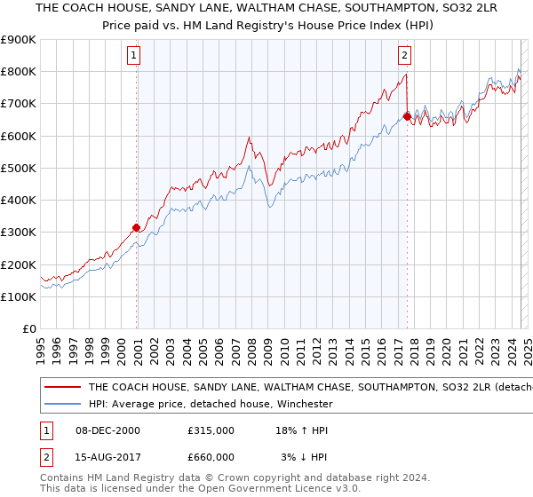 THE COACH HOUSE, SANDY LANE, WALTHAM CHASE, SOUTHAMPTON, SO32 2LR: Price paid vs HM Land Registry's House Price Index