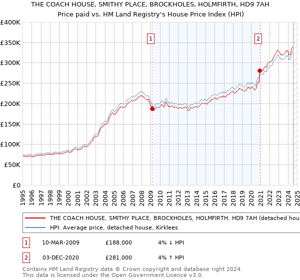 THE COACH HOUSE, SMITHY PLACE, BROCKHOLES, HOLMFIRTH, HD9 7AH: Price paid vs HM Land Registry's House Price Index