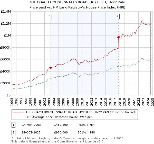 THE COACH HOUSE, SNATTS ROAD, UCKFIELD, TN22 2AN: Price paid vs HM Land Registry's House Price Index