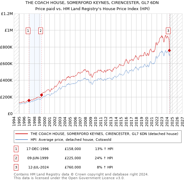 THE COACH HOUSE, SOMERFORD KEYNES, CIRENCESTER, GL7 6DN: Price paid vs HM Land Registry's House Price Index