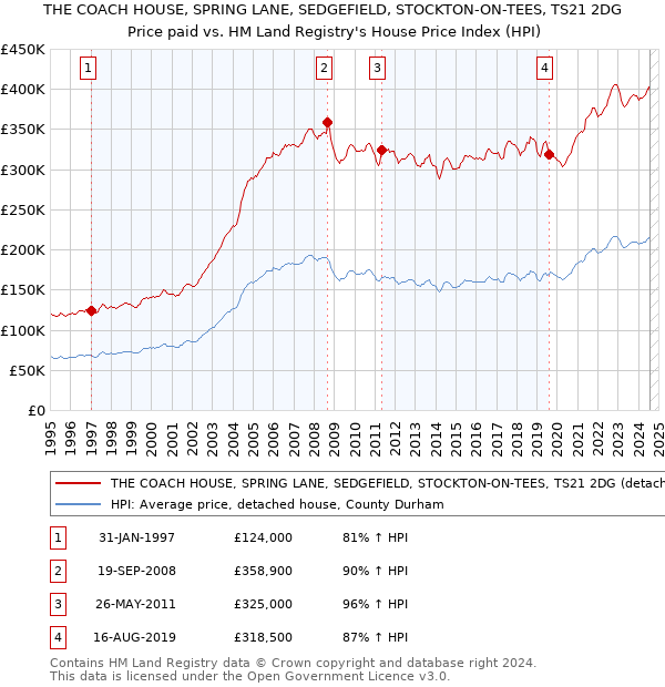 THE COACH HOUSE, SPRING LANE, SEDGEFIELD, STOCKTON-ON-TEES, TS21 2DG: Price paid vs HM Land Registry's House Price Index