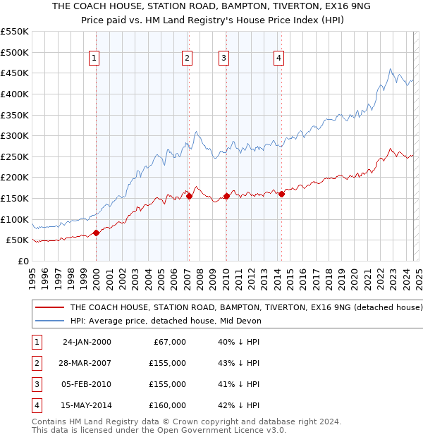 THE COACH HOUSE, STATION ROAD, BAMPTON, TIVERTON, EX16 9NG: Price paid vs HM Land Registry's House Price Index