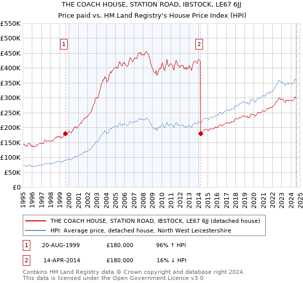 THE COACH HOUSE, STATION ROAD, IBSTOCK, LE67 6JJ: Price paid vs HM Land Registry's House Price Index