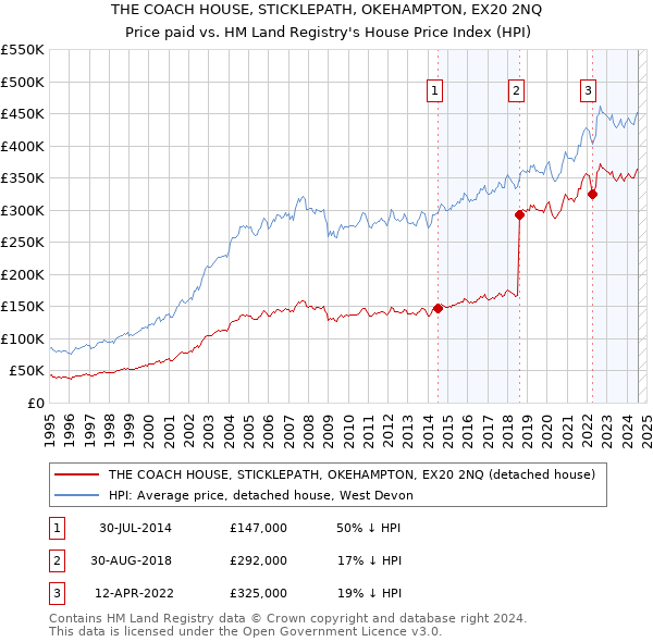 THE COACH HOUSE, STICKLEPATH, OKEHAMPTON, EX20 2NQ: Price paid vs HM Land Registry's House Price Index