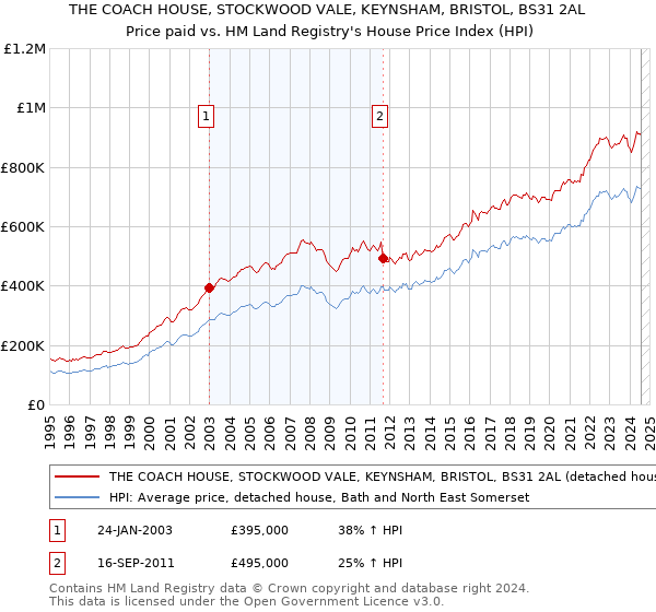 THE COACH HOUSE, STOCKWOOD VALE, KEYNSHAM, BRISTOL, BS31 2AL: Price paid vs HM Land Registry's House Price Index