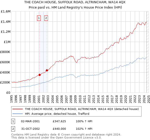 THE COACH HOUSE, SUFFOLK ROAD, ALTRINCHAM, WA14 4QX: Price paid vs HM Land Registry's House Price Index