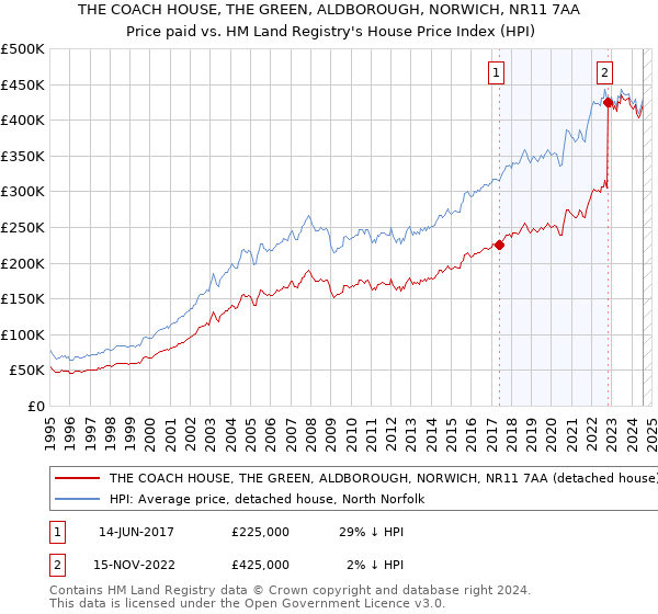 THE COACH HOUSE, THE GREEN, ALDBOROUGH, NORWICH, NR11 7AA: Price paid vs HM Land Registry's House Price Index