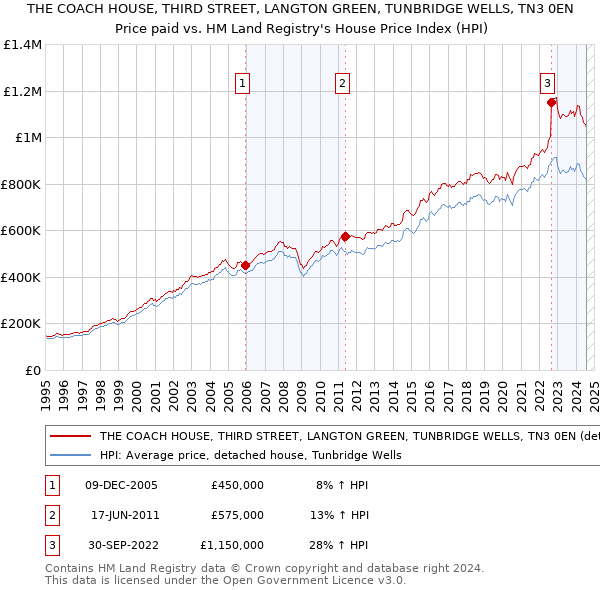 THE COACH HOUSE, THIRD STREET, LANGTON GREEN, TUNBRIDGE WELLS, TN3 0EN: Price paid vs HM Land Registry's House Price Index