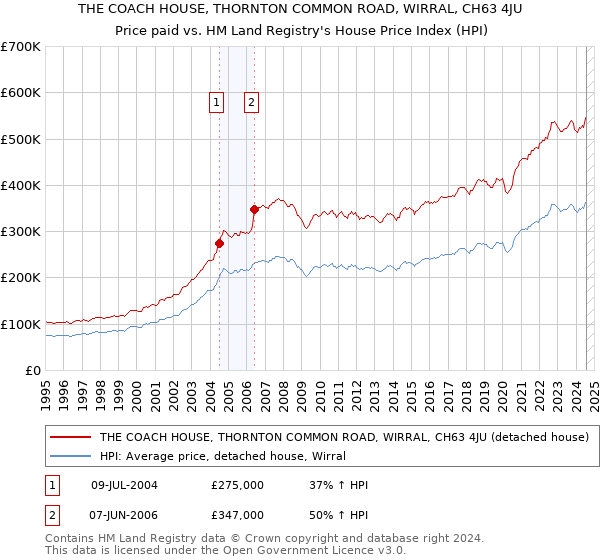 THE COACH HOUSE, THORNTON COMMON ROAD, WIRRAL, CH63 4JU: Price paid vs HM Land Registry's House Price Index