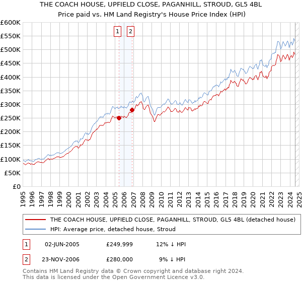 THE COACH HOUSE, UPFIELD CLOSE, PAGANHILL, STROUD, GL5 4BL: Price paid vs HM Land Registry's House Price Index