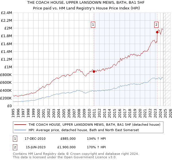 THE COACH HOUSE, UPPER LANSDOWN MEWS, BATH, BA1 5HF: Price paid vs HM Land Registry's House Price Index