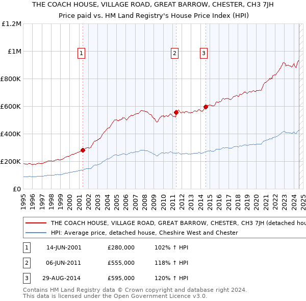 THE COACH HOUSE, VILLAGE ROAD, GREAT BARROW, CHESTER, CH3 7JH: Price paid vs HM Land Registry's House Price Index