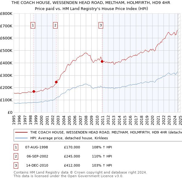 THE COACH HOUSE, WESSENDEN HEAD ROAD, MELTHAM, HOLMFIRTH, HD9 4HR: Price paid vs HM Land Registry's House Price Index