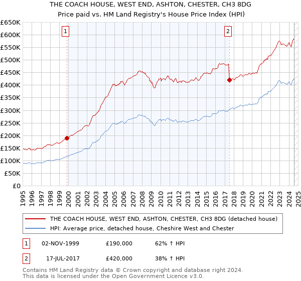 THE COACH HOUSE, WEST END, ASHTON, CHESTER, CH3 8DG: Price paid vs HM Land Registry's House Price Index