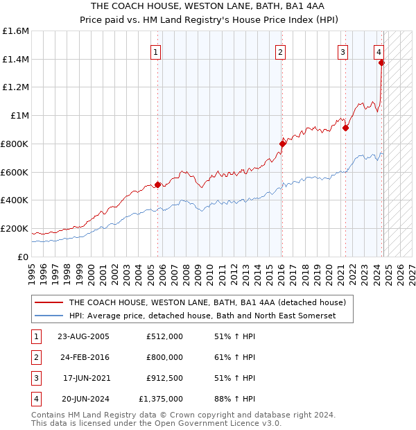 THE COACH HOUSE, WESTON LANE, BATH, BA1 4AA: Price paid vs HM Land Registry's House Price Index