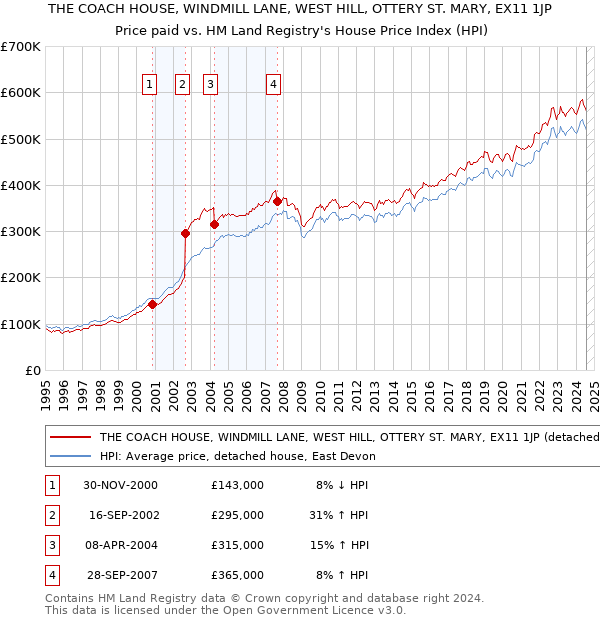 THE COACH HOUSE, WINDMILL LANE, WEST HILL, OTTERY ST. MARY, EX11 1JP: Price paid vs HM Land Registry's House Price Index