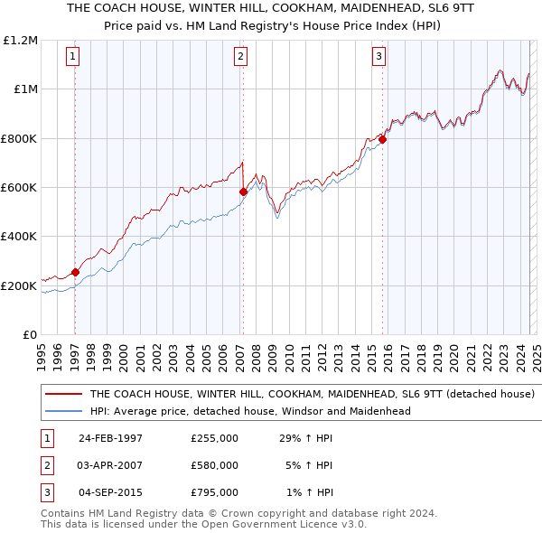 THE COACH HOUSE, WINTER HILL, COOKHAM, MAIDENHEAD, SL6 9TT: Price paid vs HM Land Registry's House Price Index