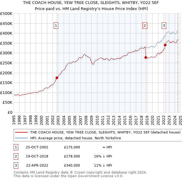 THE COACH HOUSE, YEW TREE CLOSE, SLEIGHTS, WHITBY, YO22 5EF: Price paid vs HM Land Registry's House Price Index