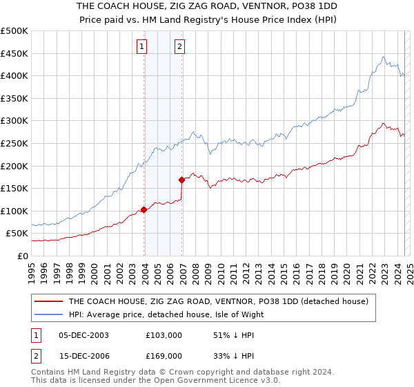 THE COACH HOUSE, ZIG ZAG ROAD, VENTNOR, PO38 1DD: Price paid vs HM Land Registry's House Price Index