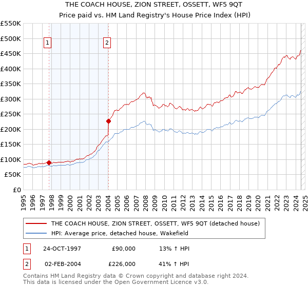 THE COACH HOUSE, ZION STREET, OSSETT, WF5 9QT: Price paid vs HM Land Registry's House Price Index