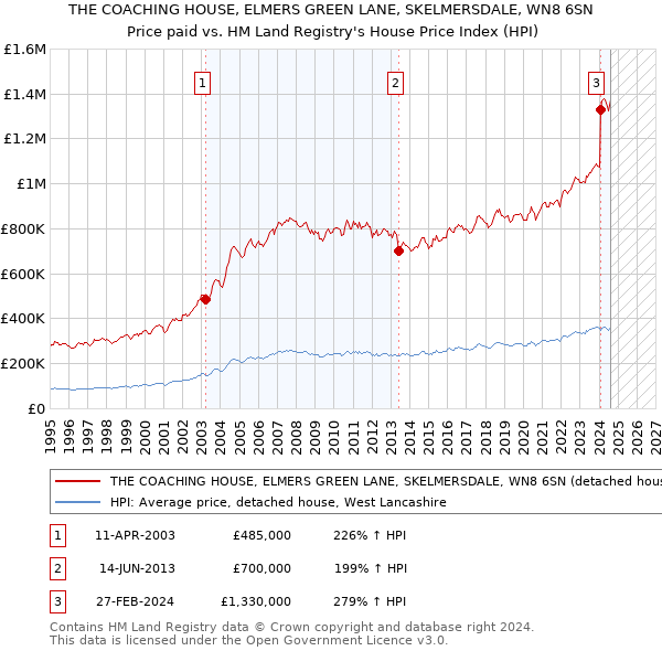 THE COACHING HOUSE, ELMERS GREEN LANE, SKELMERSDALE, WN8 6SN: Price paid vs HM Land Registry's House Price Index