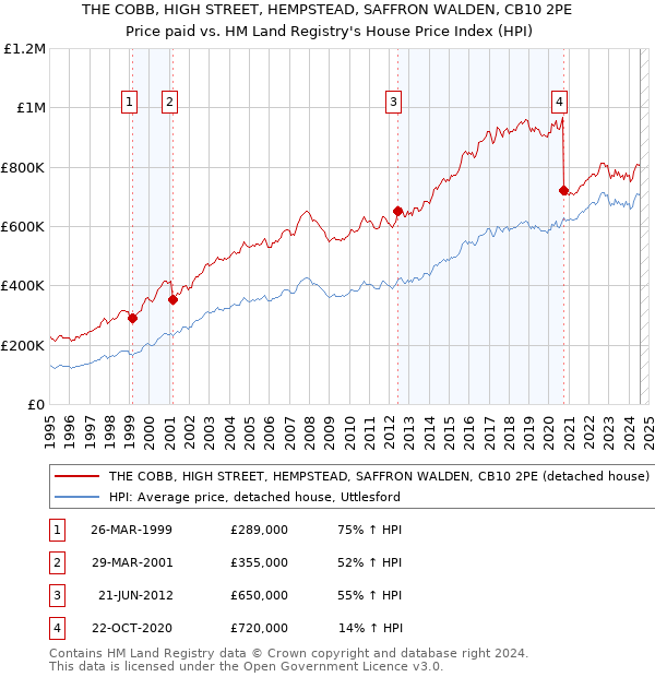 THE COBB, HIGH STREET, HEMPSTEAD, SAFFRON WALDEN, CB10 2PE: Price paid vs HM Land Registry's House Price Index