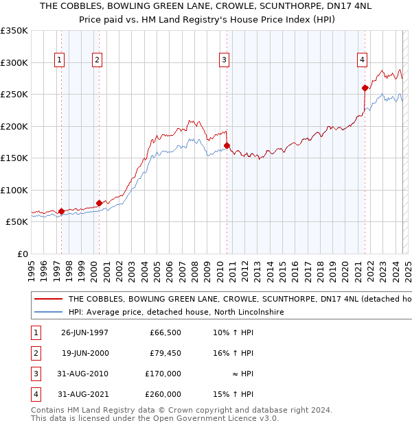 THE COBBLES, BOWLING GREEN LANE, CROWLE, SCUNTHORPE, DN17 4NL: Price paid vs HM Land Registry's House Price Index