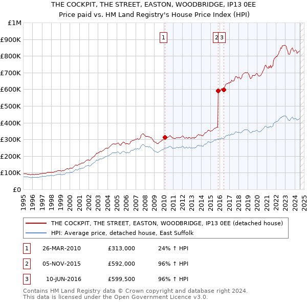 THE COCKPIT, THE STREET, EASTON, WOODBRIDGE, IP13 0EE: Price paid vs HM Land Registry's House Price Index