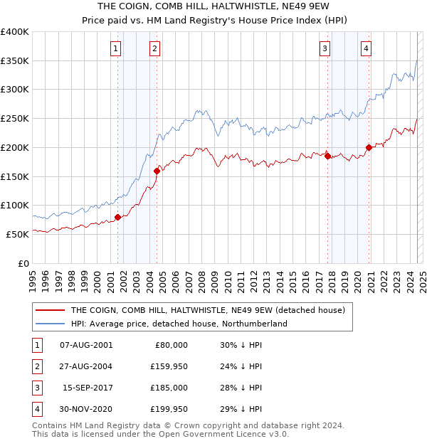 THE COIGN, COMB HILL, HALTWHISTLE, NE49 9EW: Price paid vs HM Land Registry's House Price Index