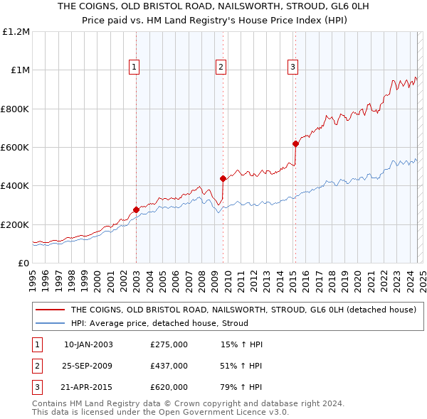 THE COIGNS, OLD BRISTOL ROAD, NAILSWORTH, STROUD, GL6 0LH: Price paid vs HM Land Registry's House Price Index