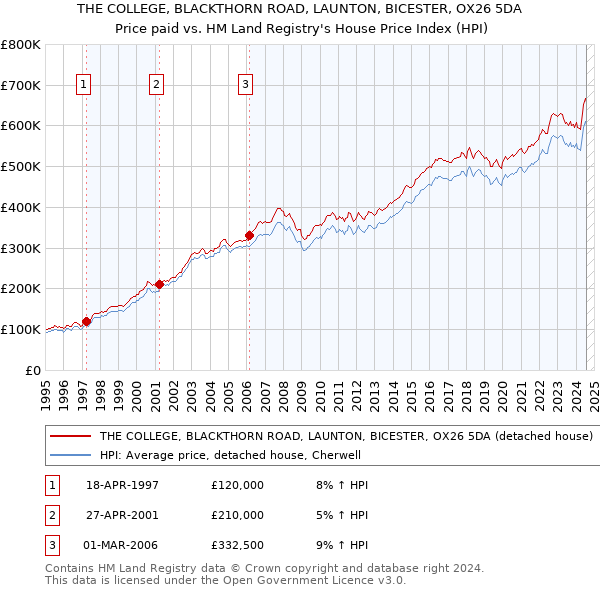 THE COLLEGE, BLACKTHORN ROAD, LAUNTON, BICESTER, OX26 5DA: Price paid vs HM Land Registry's House Price Index