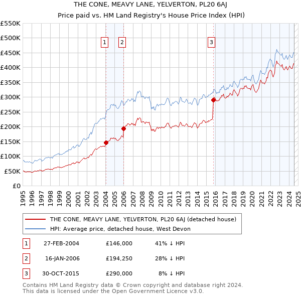 THE CONE, MEAVY LANE, YELVERTON, PL20 6AJ: Price paid vs HM Land Registry's House Price Index