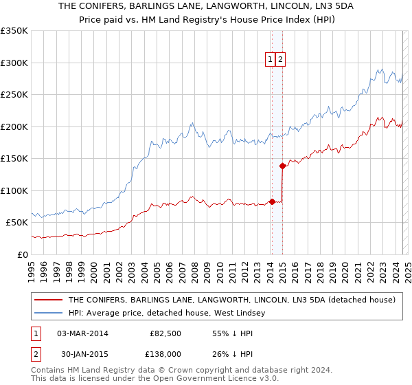 THE CONIFERS, BARLINGS LANE, LANGWORTH, LINCOLN, LN3 5DA: Price paid vs HM Land Registry's House Price Index