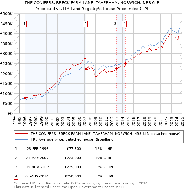 THE CONIFERS, BRECK FARM LANE, TAVERHAM, NORWICH, NR8 6LR: Price paid vs HM Land Registry's House Price Index